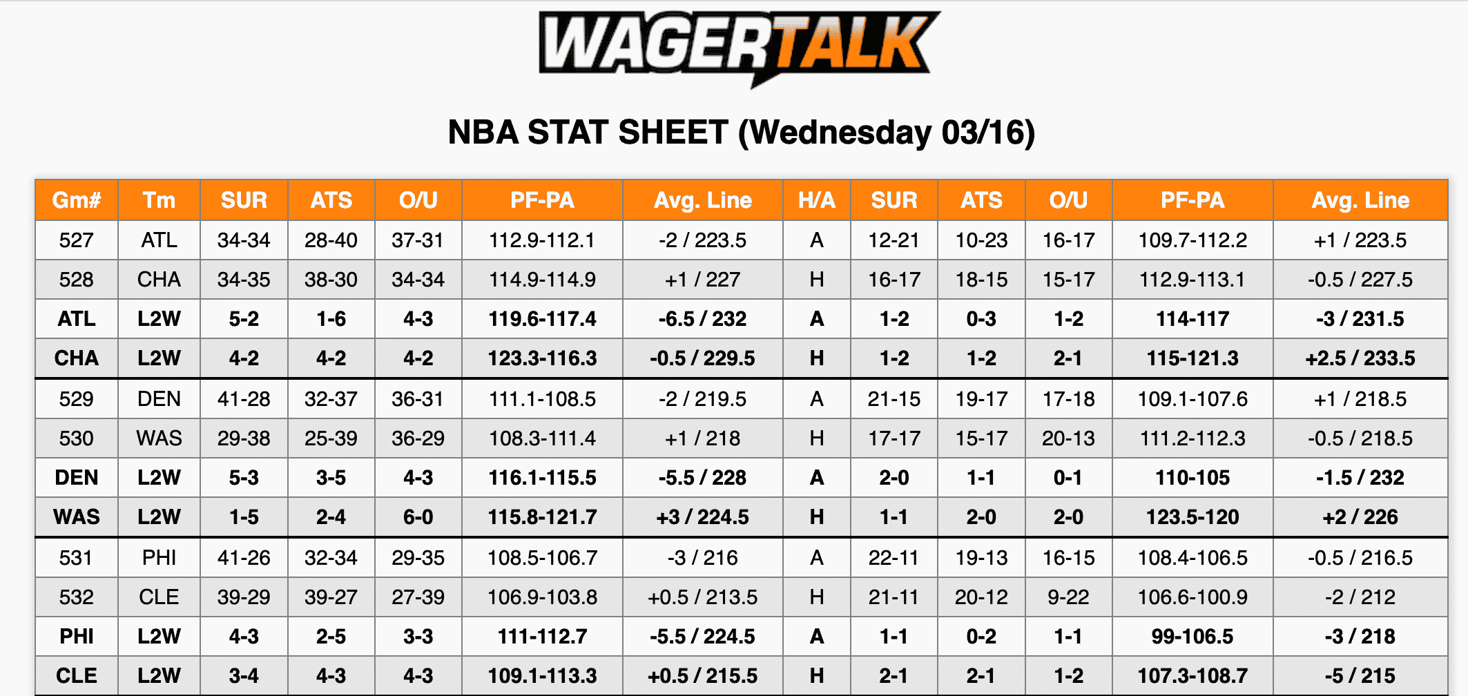 NBA Stats 3/16/22