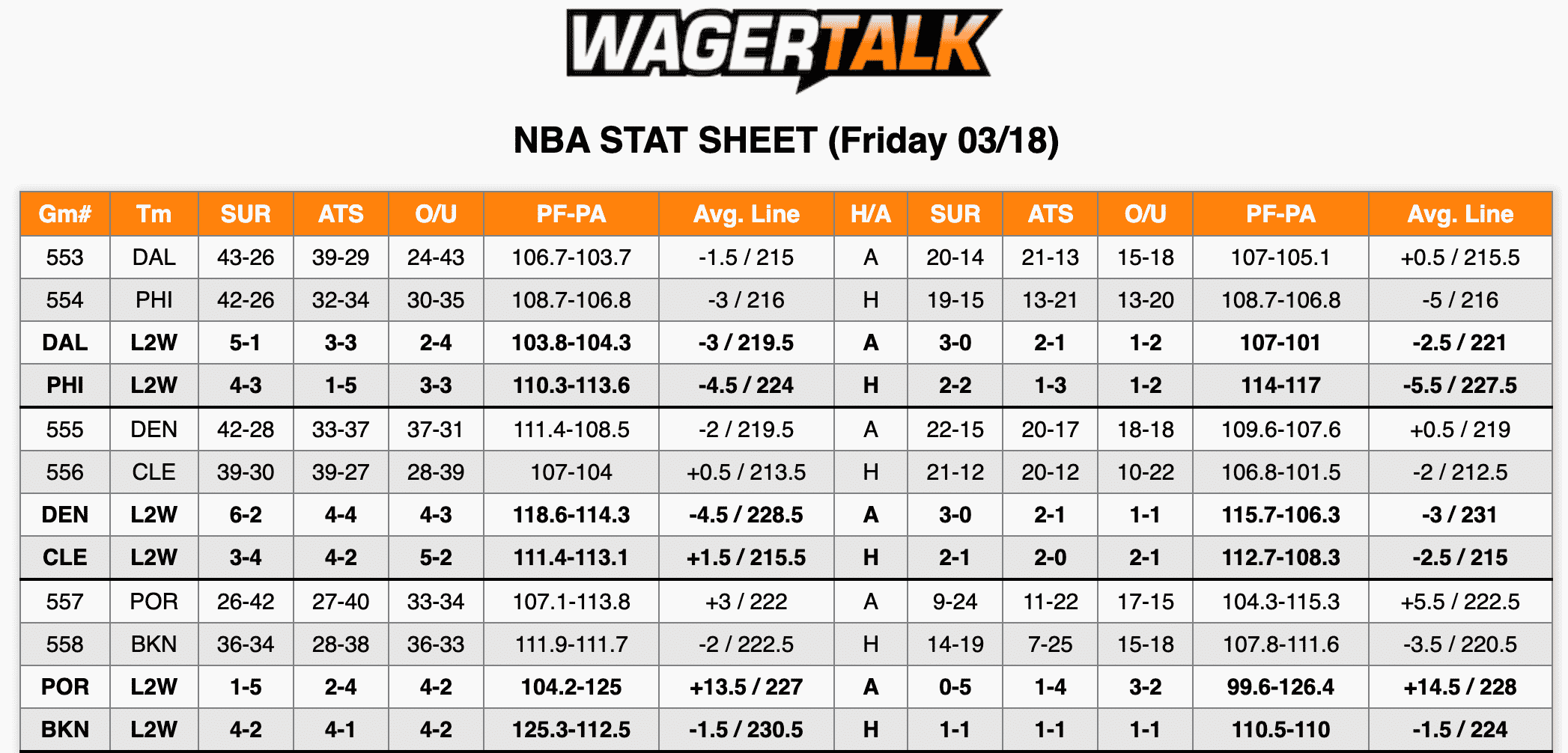 NBA Stats 3/18/22