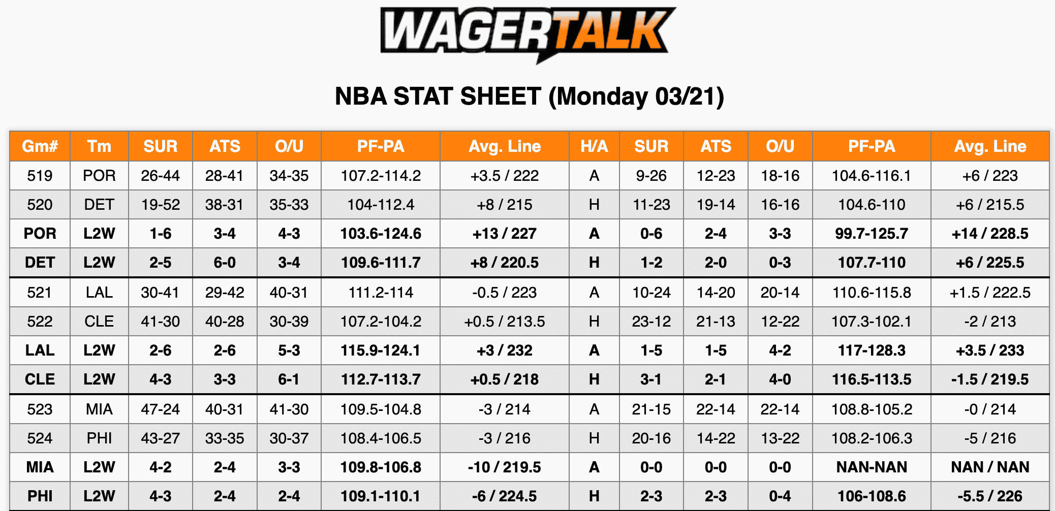 NBA Stats March 21