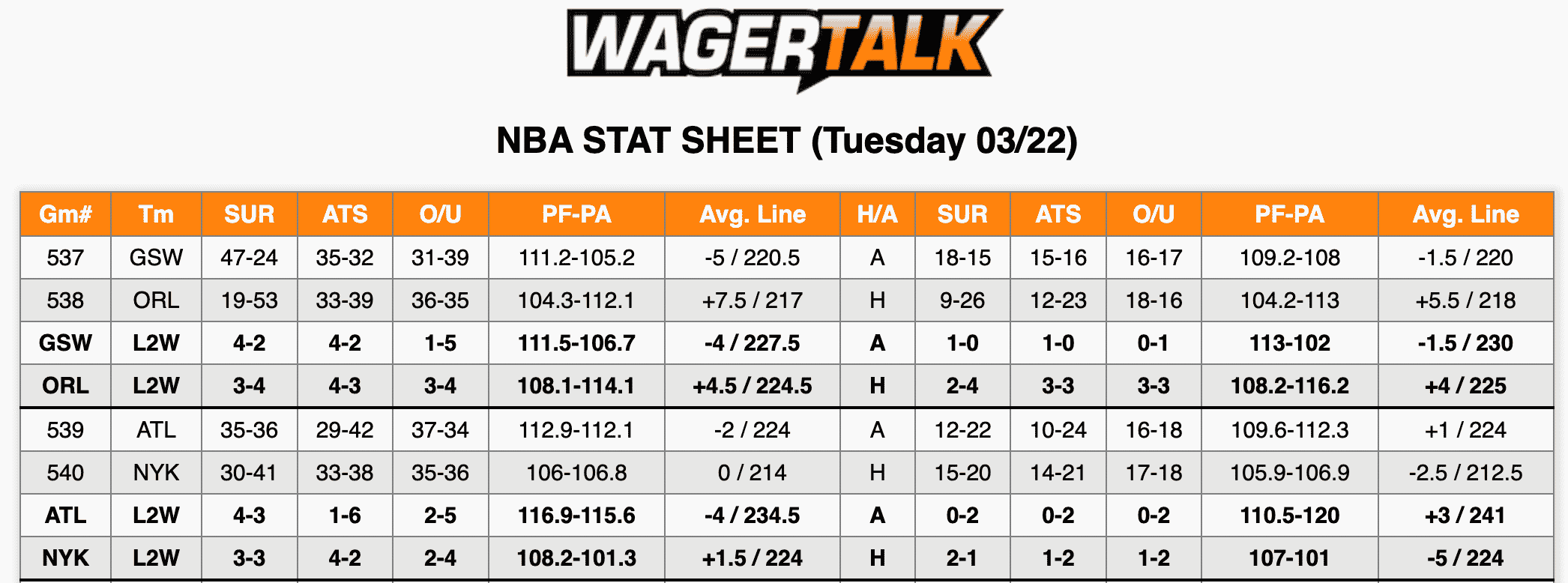 NBA Stats 3/22/22