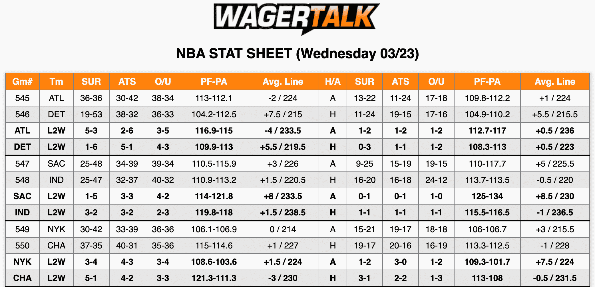 NBA Stats 3/23/22