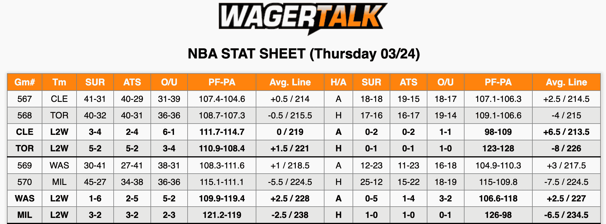 NBA Stats March 24