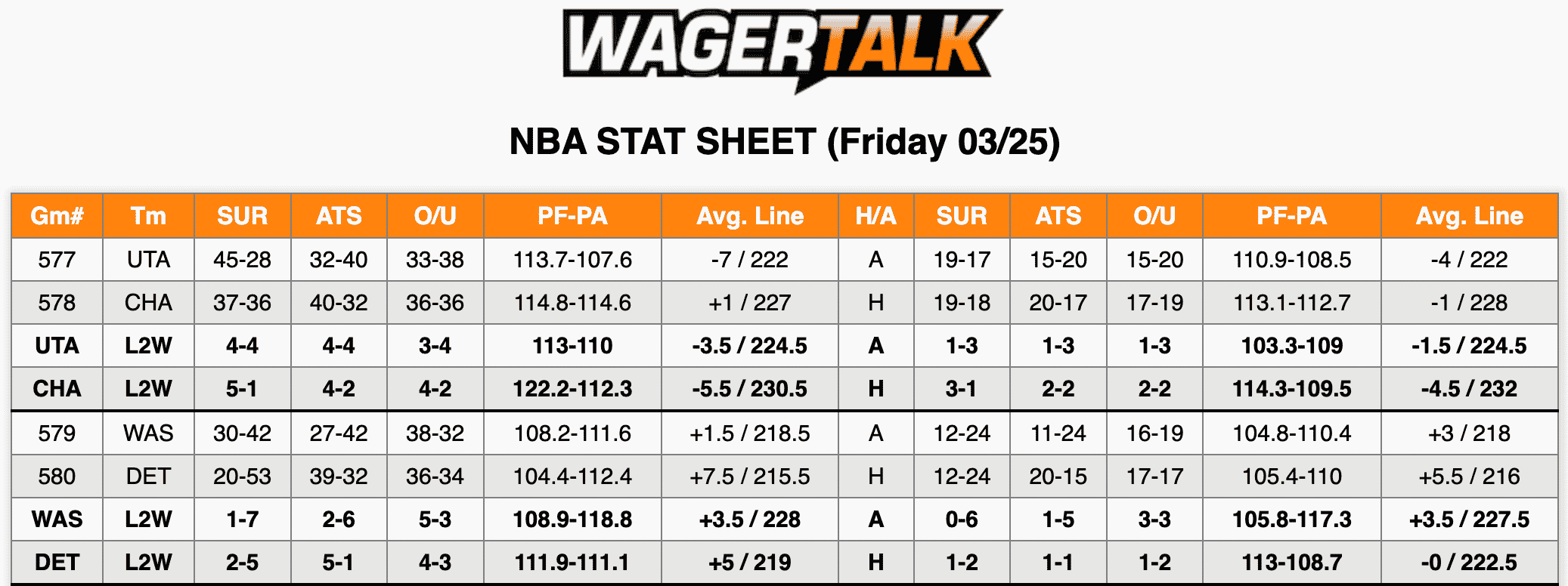NBA Stats 3/25/22