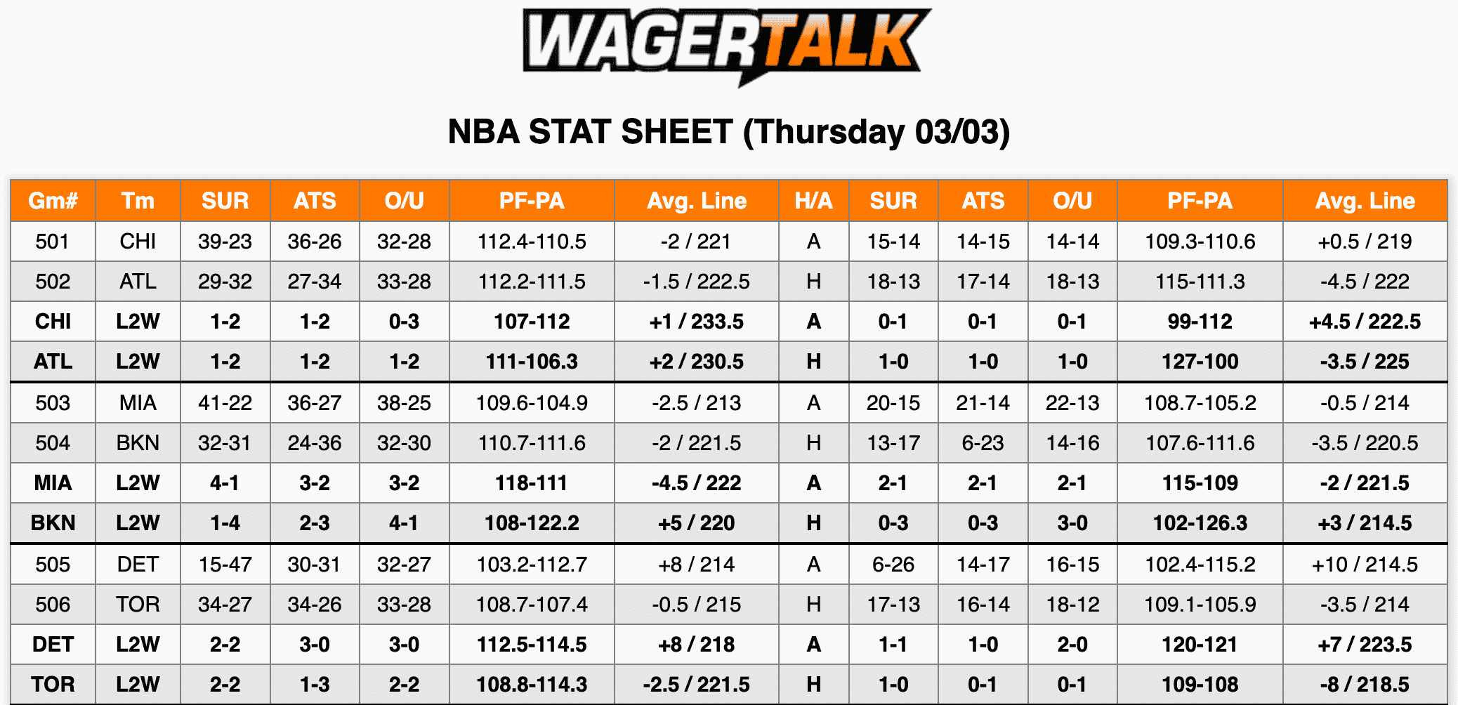 NBA Stats March 3