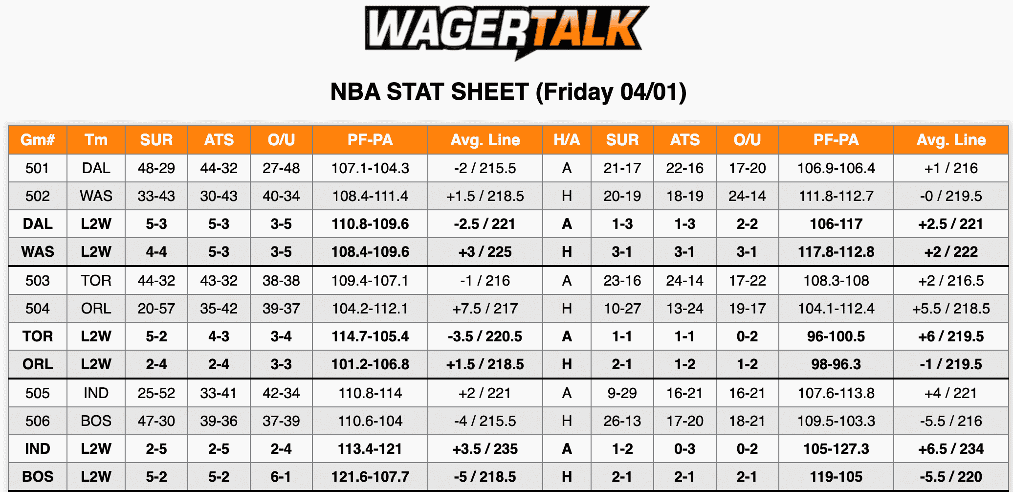 NBA Stats April 1