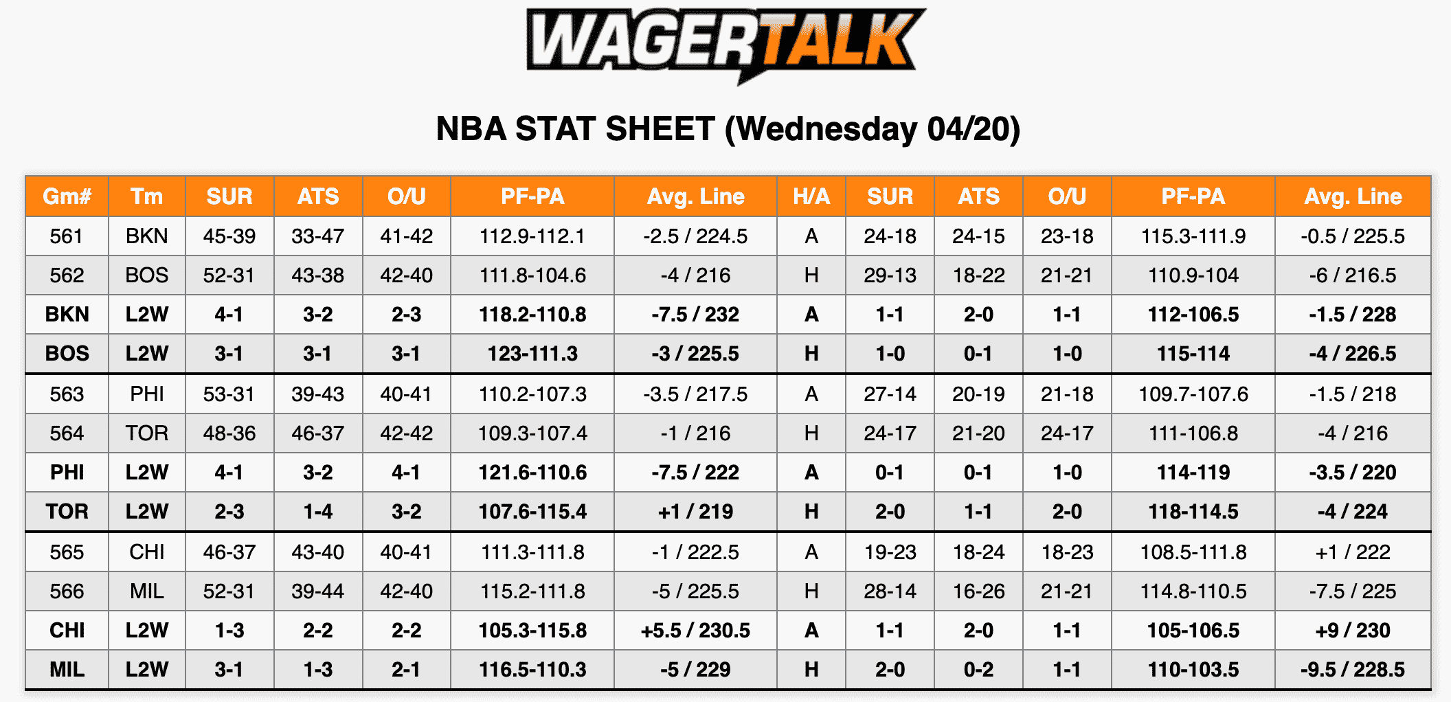 NBA Stats April 20
