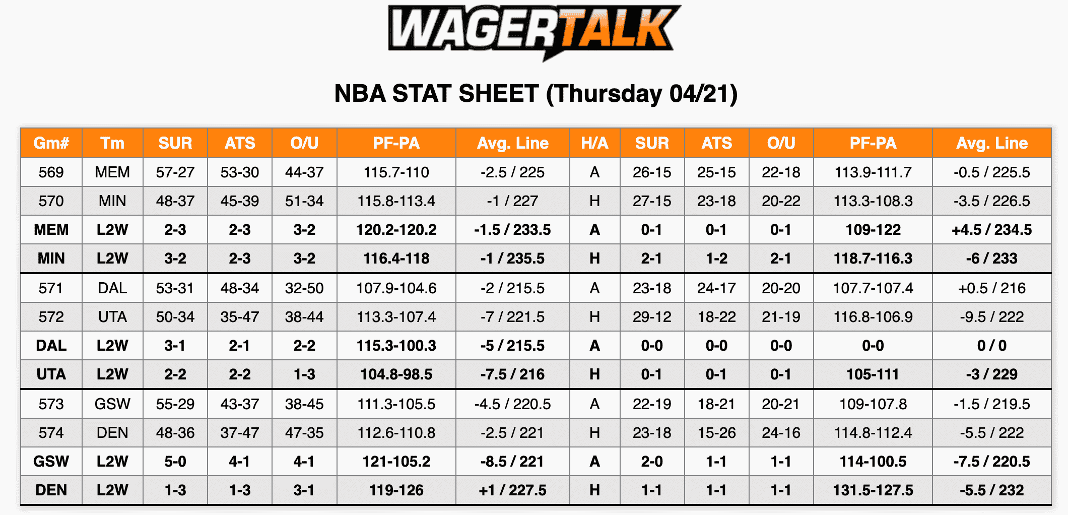 NBA Stats April 21