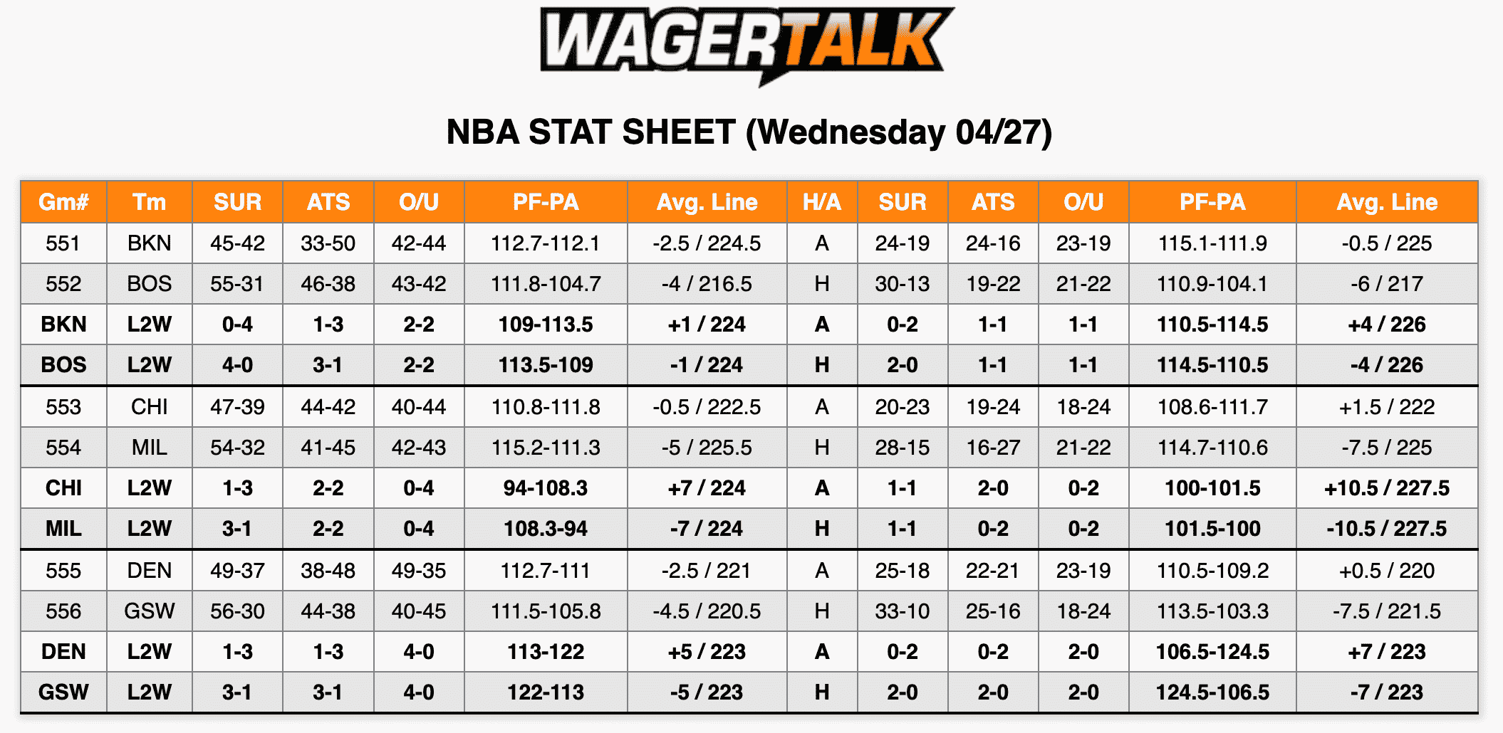 NBA Stats April 27