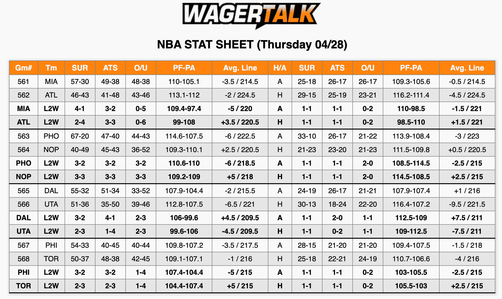 NBA Stats April 28