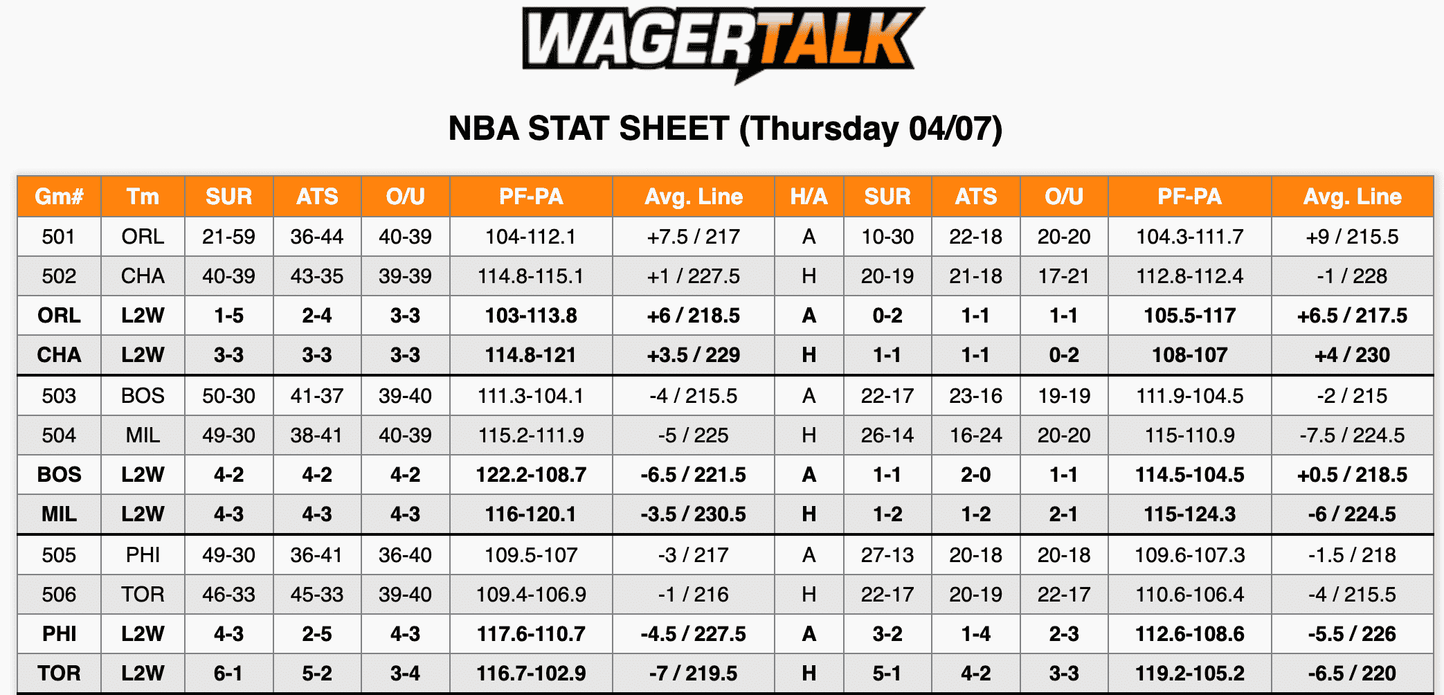 NBA Stats April 7