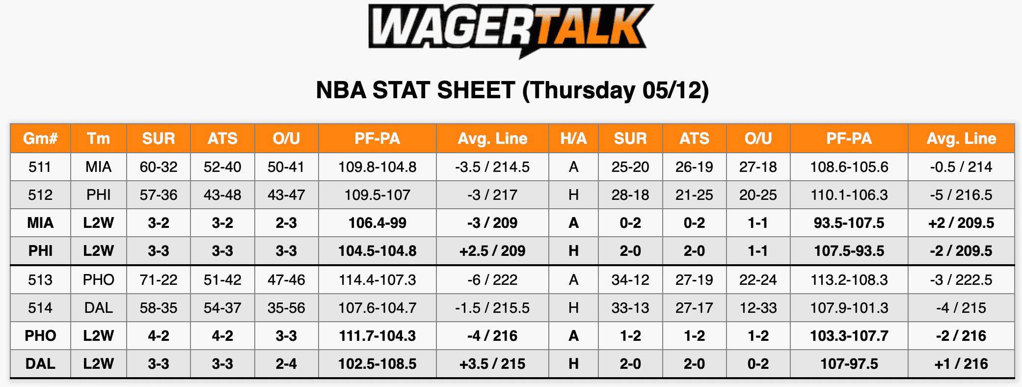 NBA Stats May 12