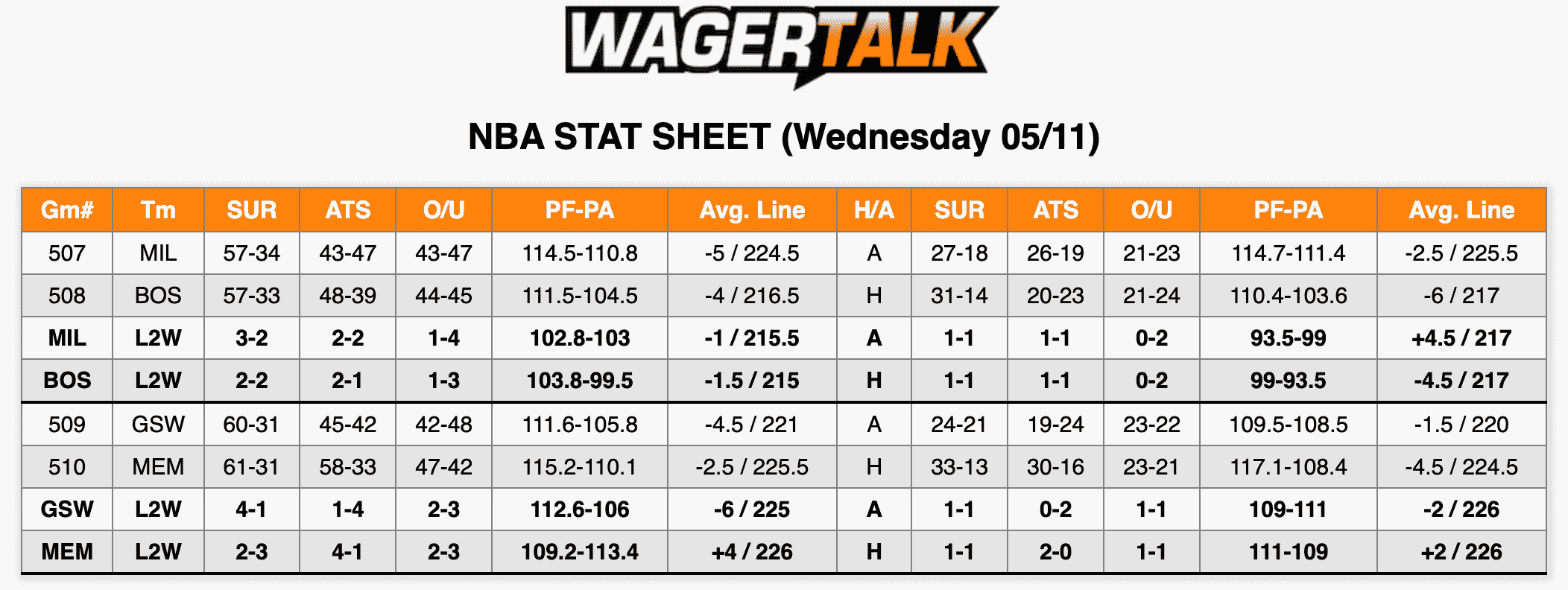 NBA Stats May 11