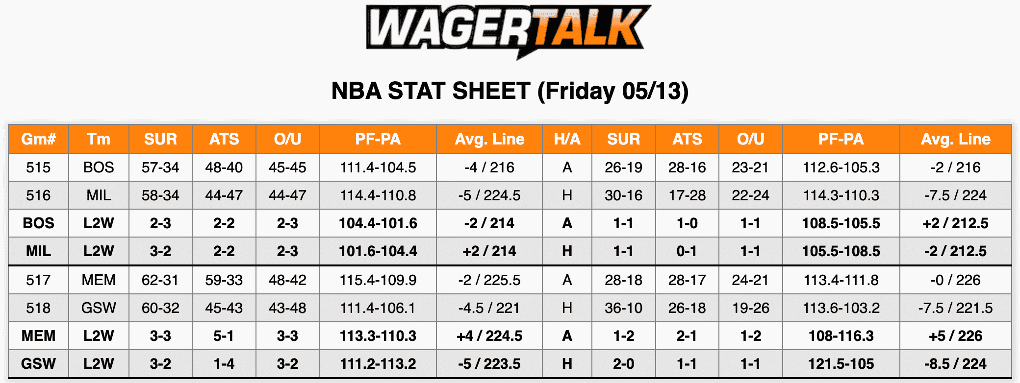 NBA Stats May 13