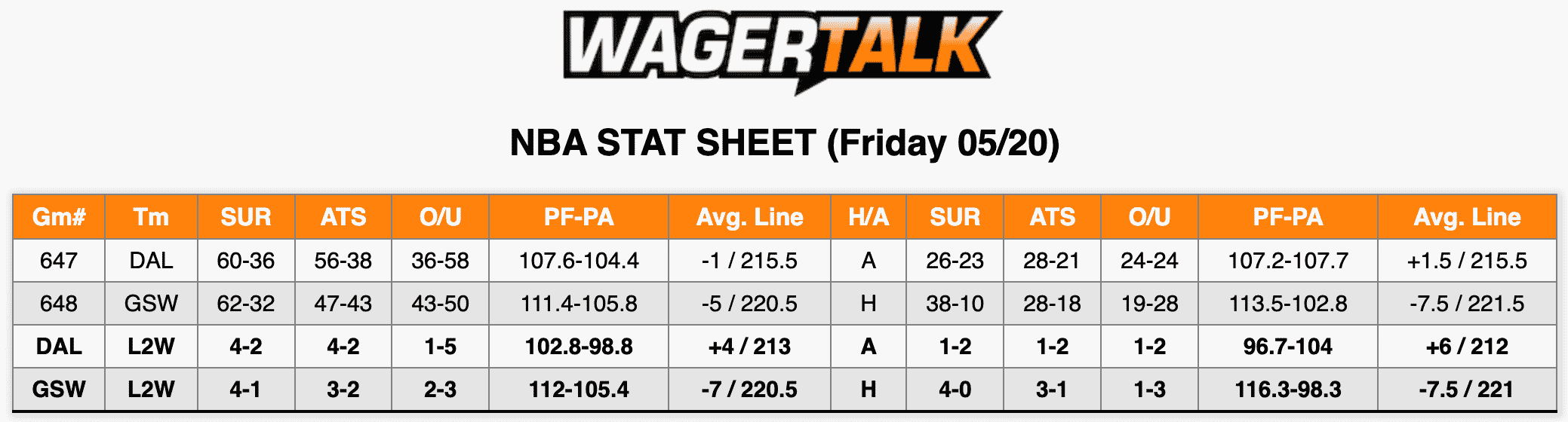 NBA Stats May 20