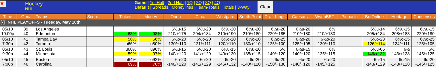 Minnesota Wild vs St Louis Blues Odds Screen