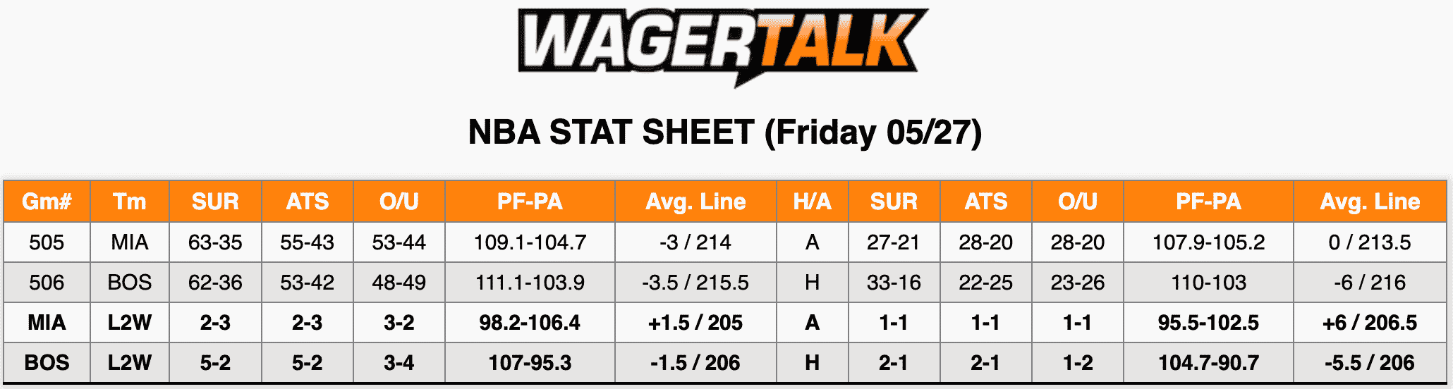 NBA Stats May 27