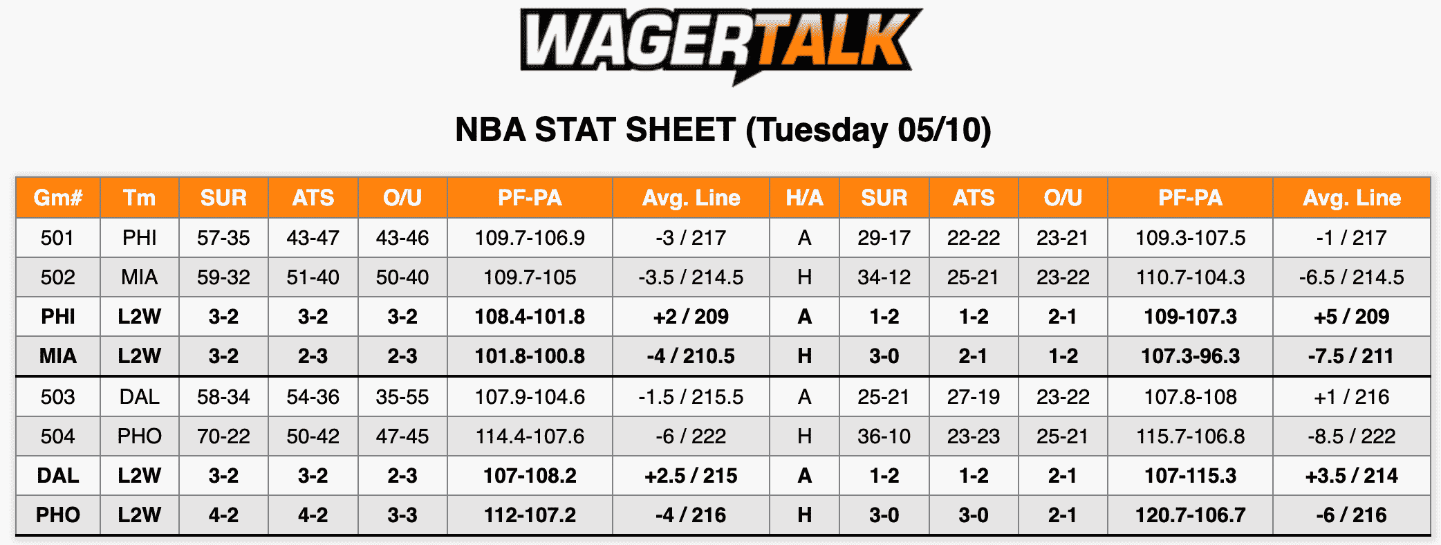 NBA Stats May 10