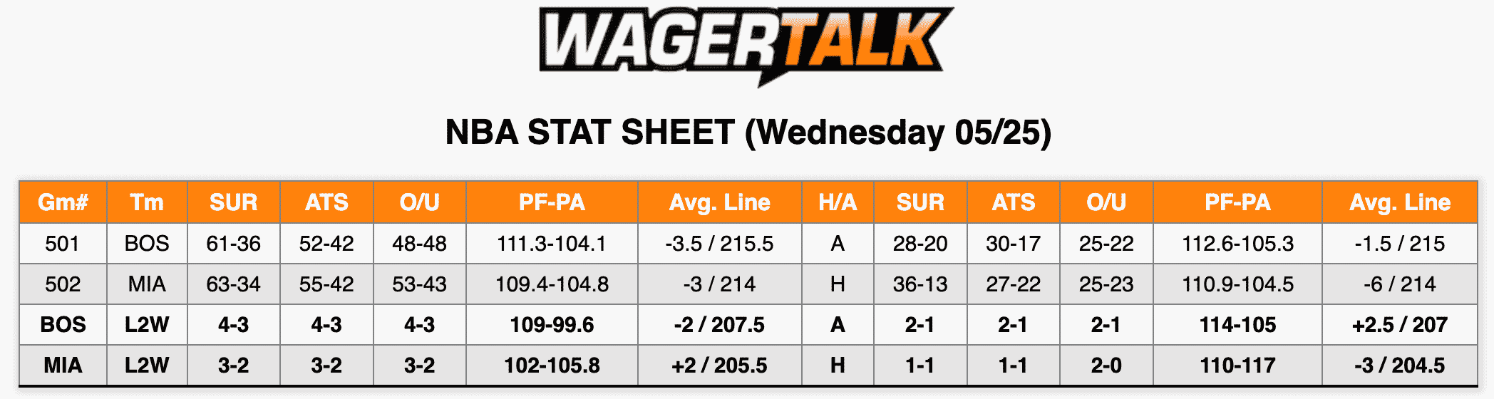 NBA Stats May 25