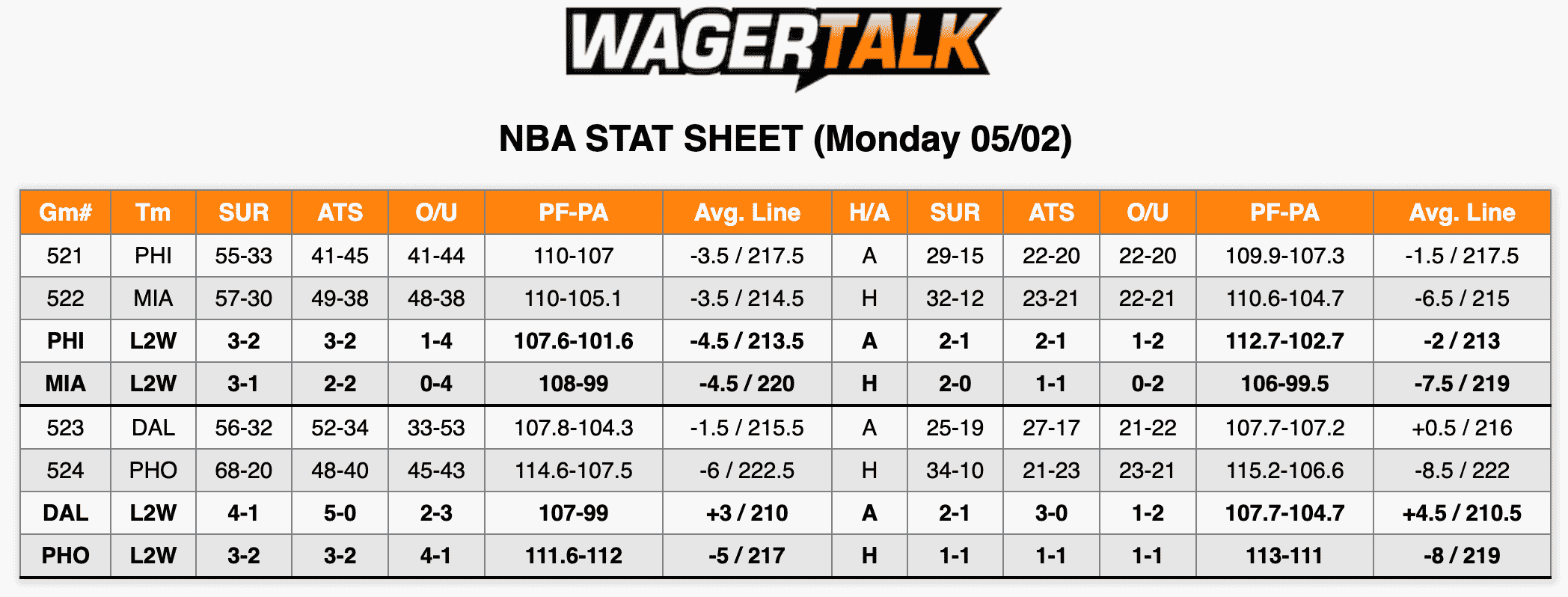 NBA Stats May 2