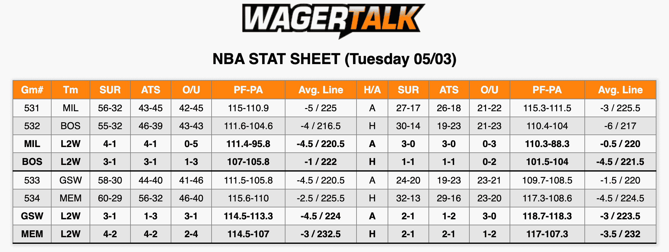 NBA Stats May 3