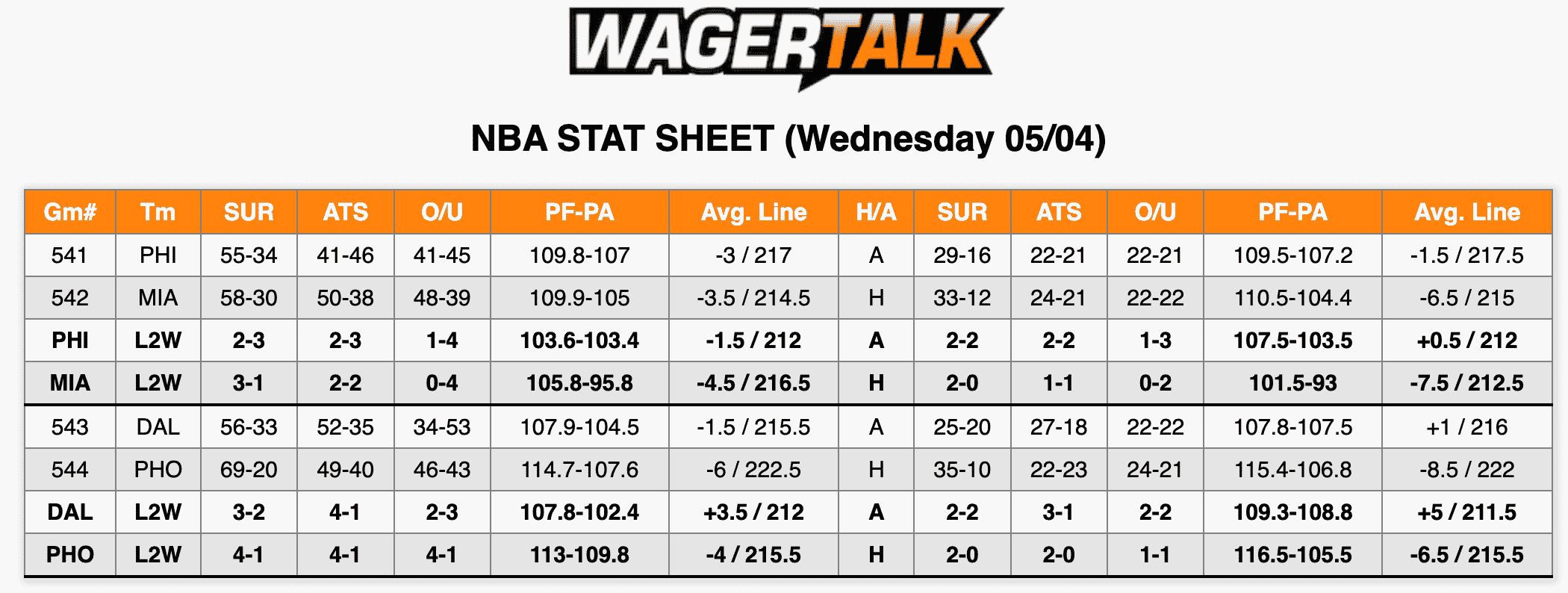 NBA Stats May 4