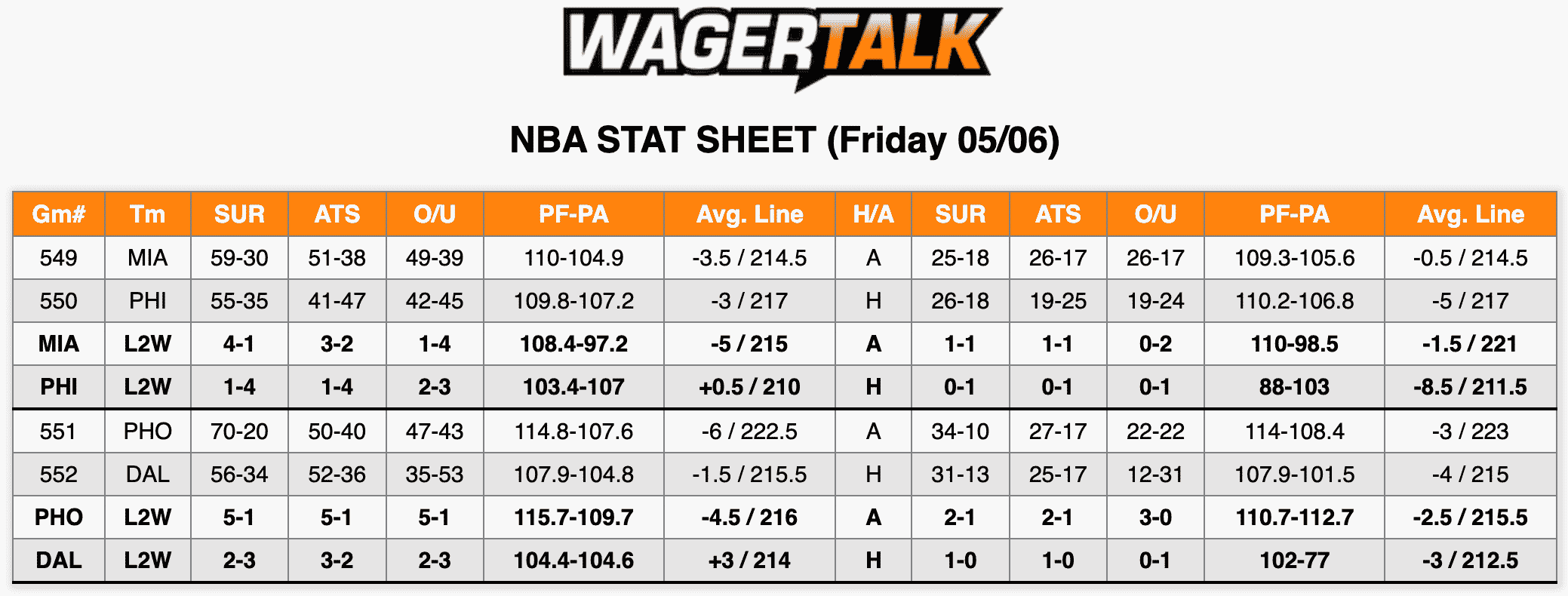 NBA Stats May 6