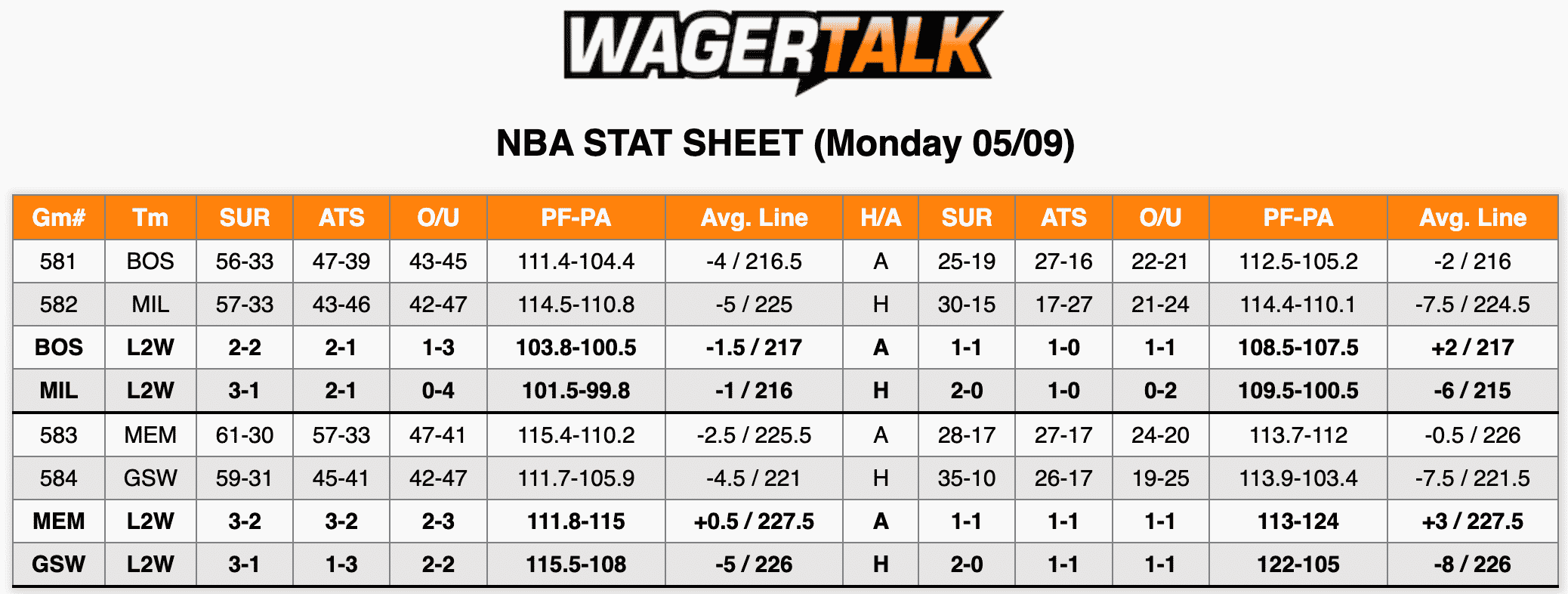 NBA Stats May 9