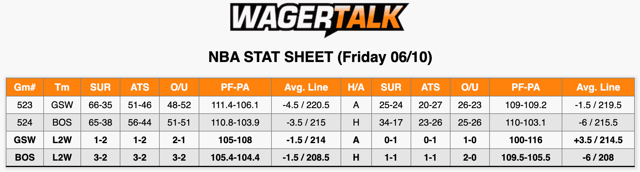 Boston Celtics vs Golden State Warriors Game 4 Data