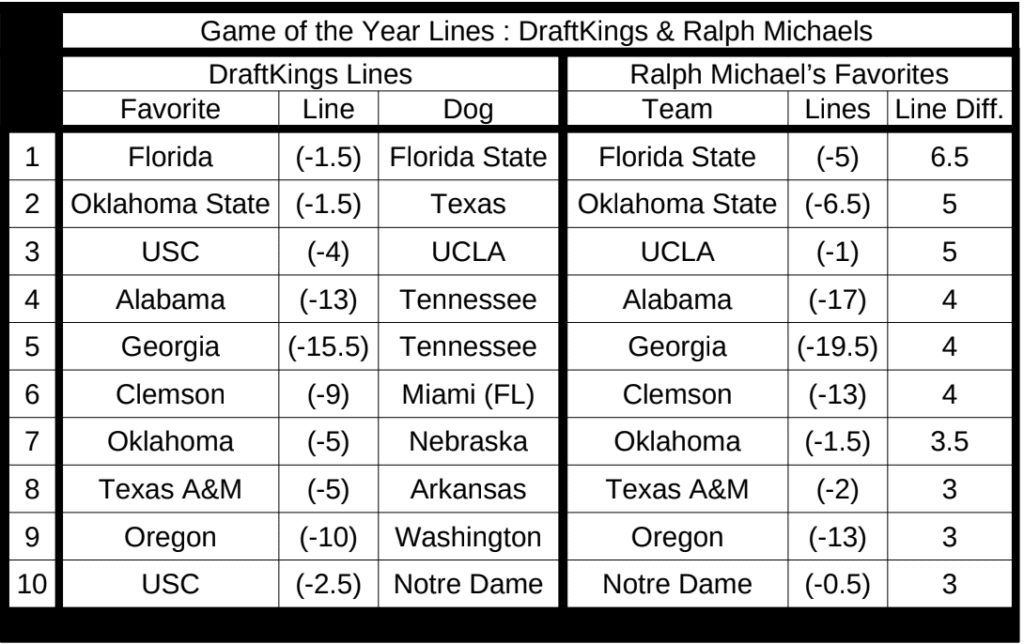 College Football Game of The Year Chart
