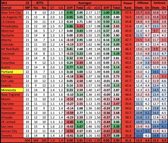 MLS Stat Table