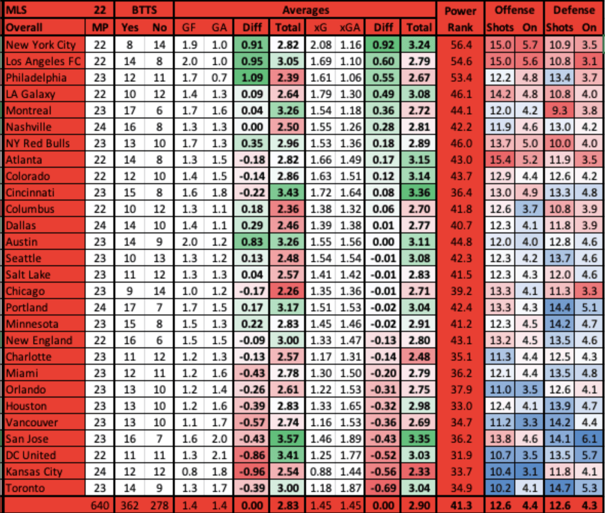 MLS Stats