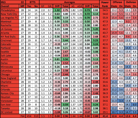 MLS Stat Table