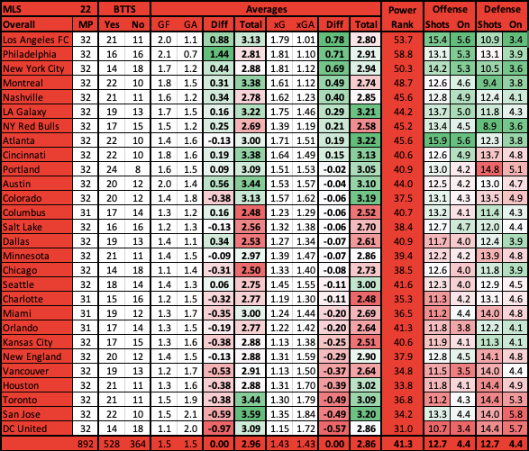MLS Stat Table