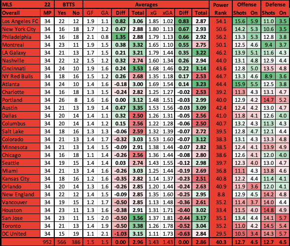 MLS Stat Table