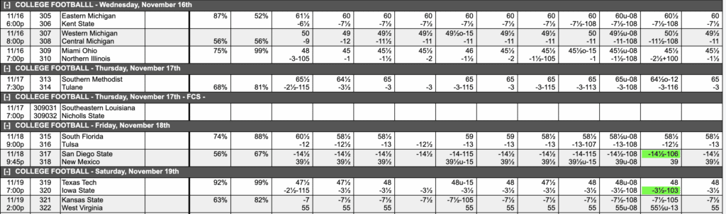 College Football Odds