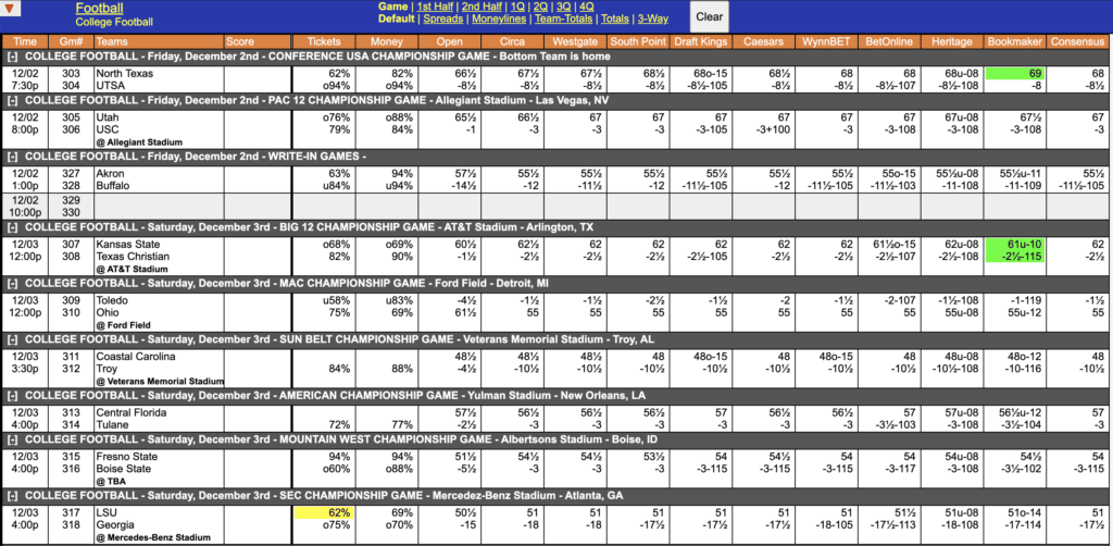 College Football Odds