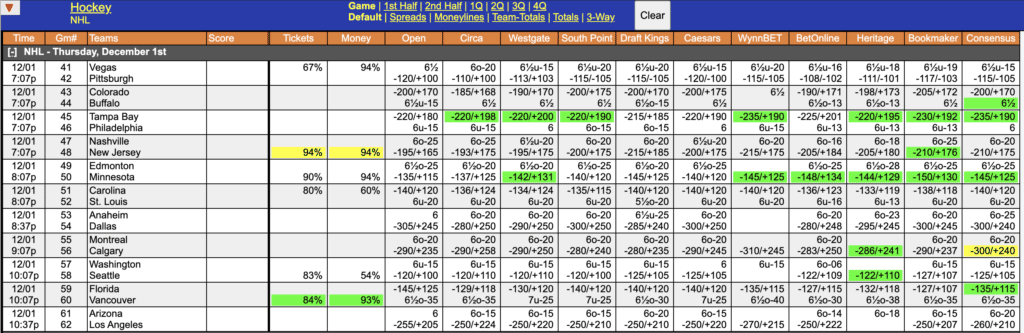 NHL Odds December 1