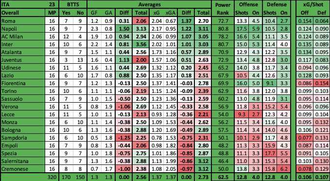 AC Milan vs Roma Stat Table