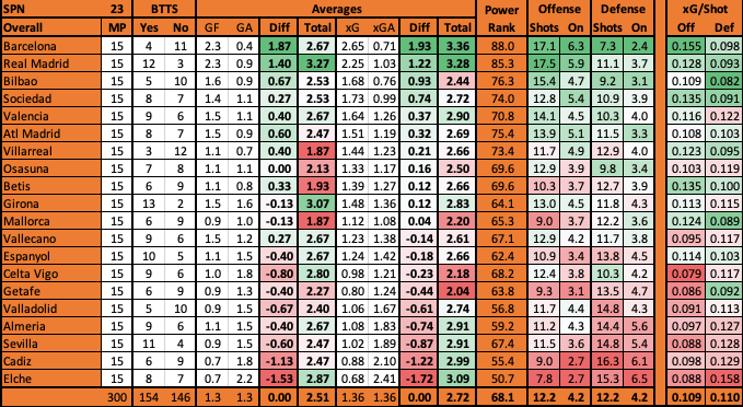 Barcelona vs Atletico Madrid Stat Table