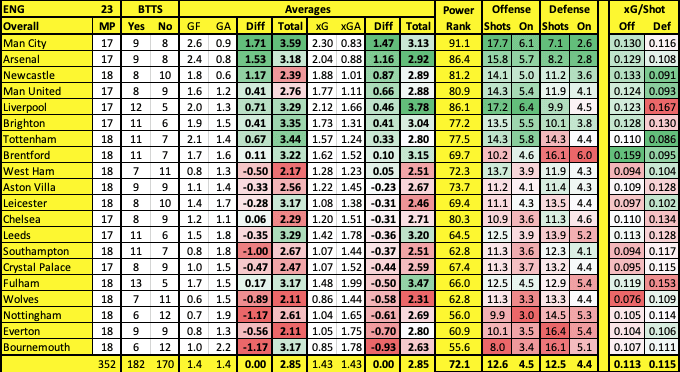 Premier League Data