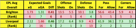 Brighton vs Liverpool advanced metrics