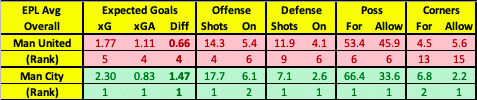 Manchester United vs Manchester City Data