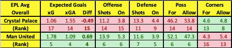 Crystal Palace vs Manchester United Advanced Data