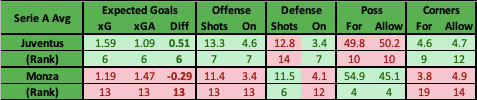 Juventus vs Monza Advanced Metrics