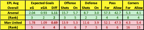 Arsenal vs Manchester United Data