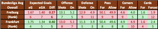 Freiburg vs Eintracht Frankfurt Data