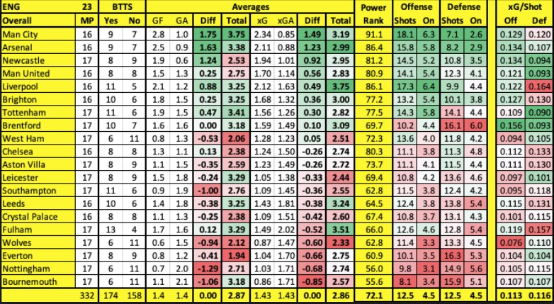 Premier League Stat Table