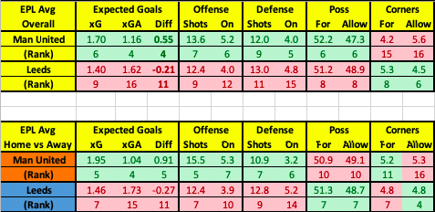 Manchester United vs Leeds United Data