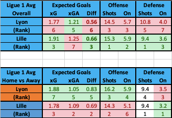 Lyon vs Lille Data