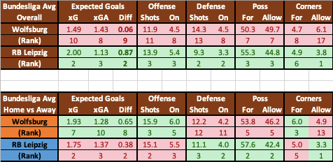 Wolfsburg vs RB Leipzig advanced data